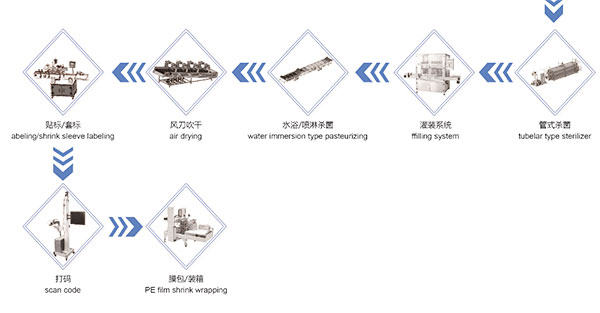 全自動液體果醬灌裝機生產線實況操作流程(圖2) 全自動液體果醬灌裝機生產線實況操作流程(圖2)